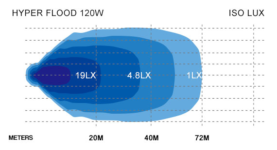 Hyper Flood LED Work Light Lux Graph
