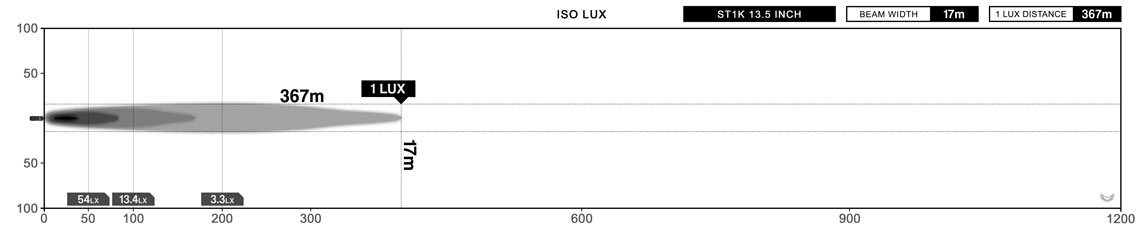 ST1K E-Mark LED Light Bar 13.5 Inch Lux Graph