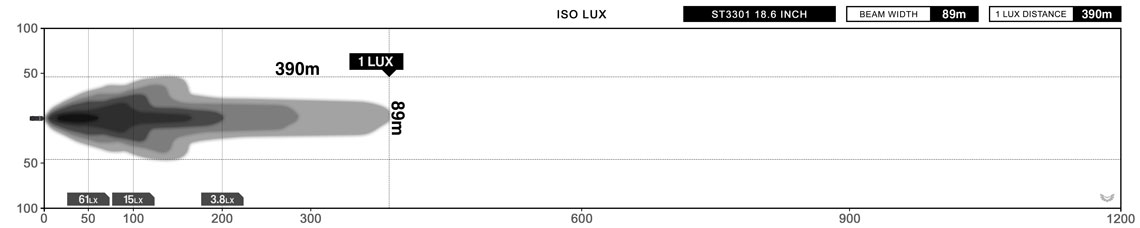STEDI ST3301 18.6 Inch 12 LED Light Bar Lux Graph