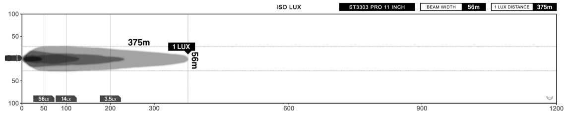 STEDI ST3303 PRO 11 Inch Flood LED Light Bar Lux Diagram