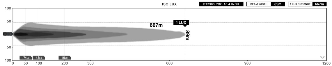 STEDI ST3303 PRO 18 Inch Flood LED Light Bar Lux Diagram
