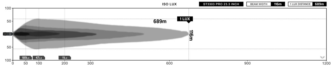 STEDI ST3303 PRO 23 Inch Flood LED Light Bar Lux Diagram