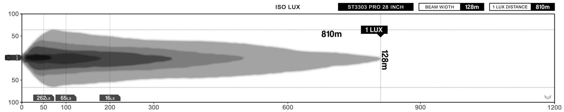 STEDI ST3303 PRO 28 Inch LED Light Bar Lux Diagram