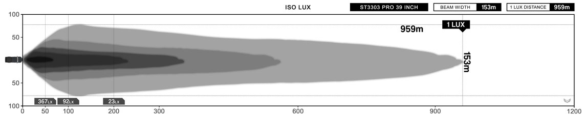 STEDI ST3303 PRO 39 Inch LED Light Bar Lux Diagram