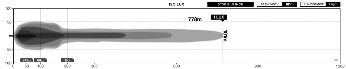 STEDI ST3K 51.5 Inch 50 LED Light Bar Lux Graph
