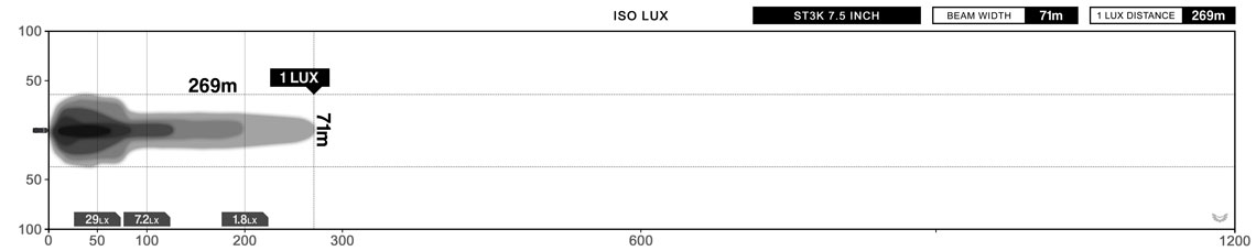 STEDI ST3K 7.5 Inch 10 LED Light Bar Lux Graph