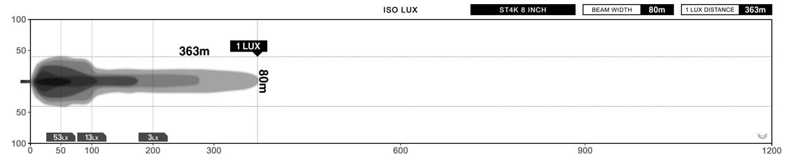 STEDI ST4K 8 Inch 12 LED LED Light Bar Lux Graph